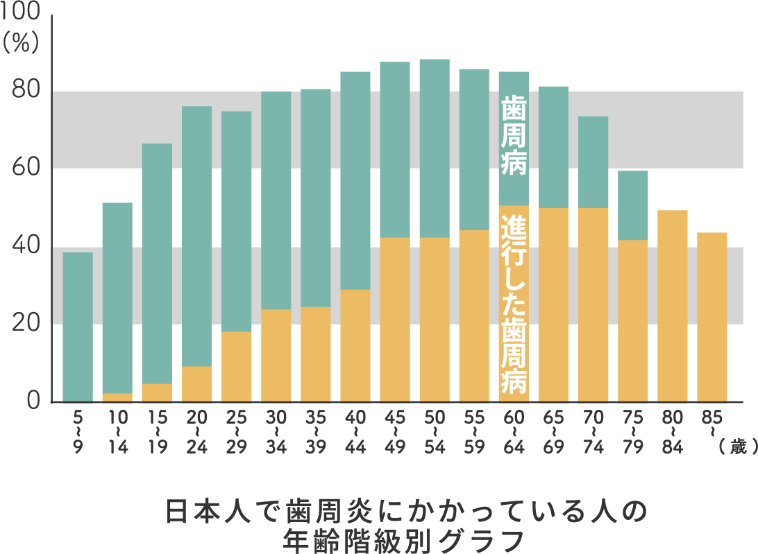 日本人で歯周炎にかかっている人の年齢階級別グラフ