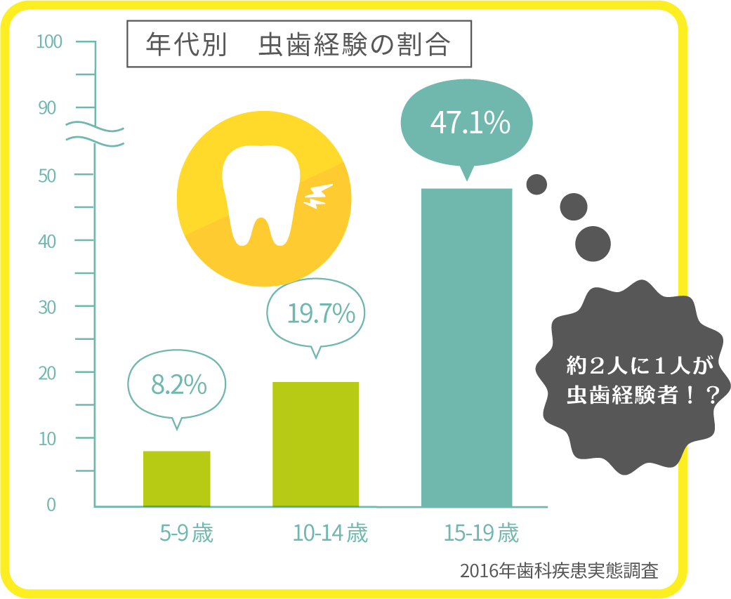 10-14歳ごろまでのむし歯経験者は19.7%、15-19歳になると47.1%に増加