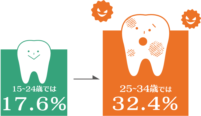 歯肉炎15-24歳では17.6%、25-34歳では32.4%に増加